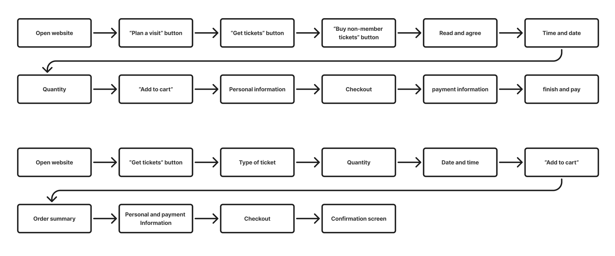 Old vs. new task flow comparison
